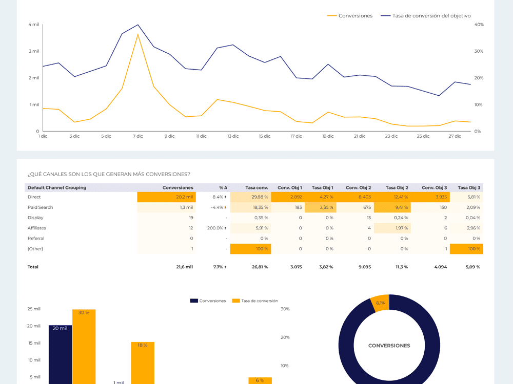 Dashboard completo Google Analytics 4 Looker Studio