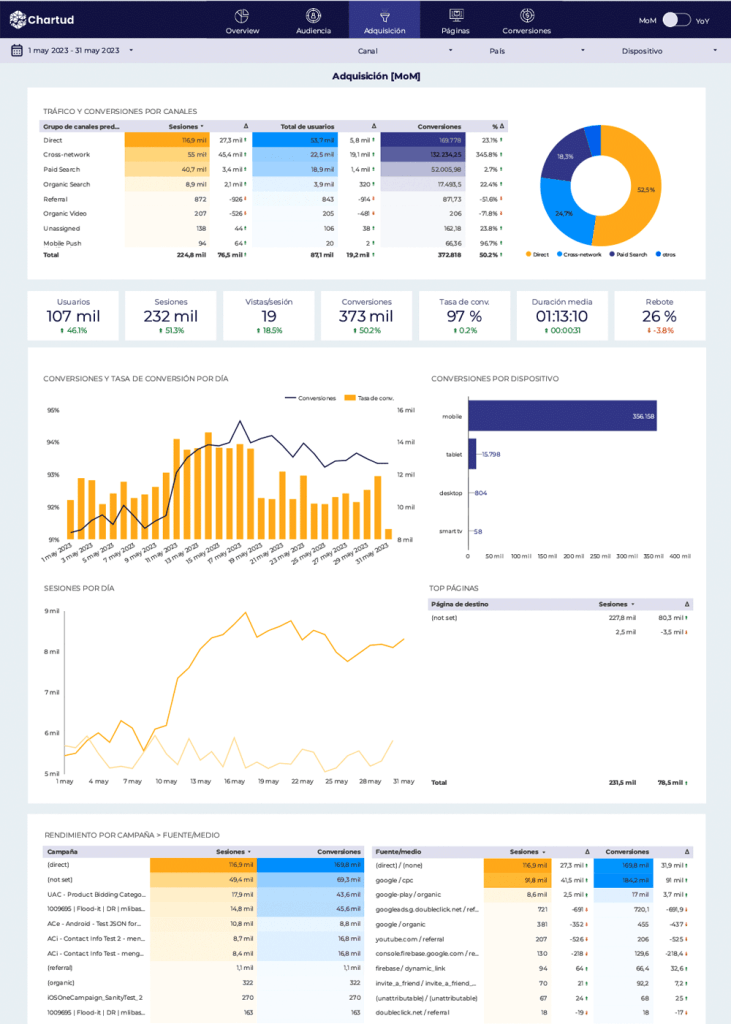 Dashboard completo Google Analytics 4 - Looker Studio
