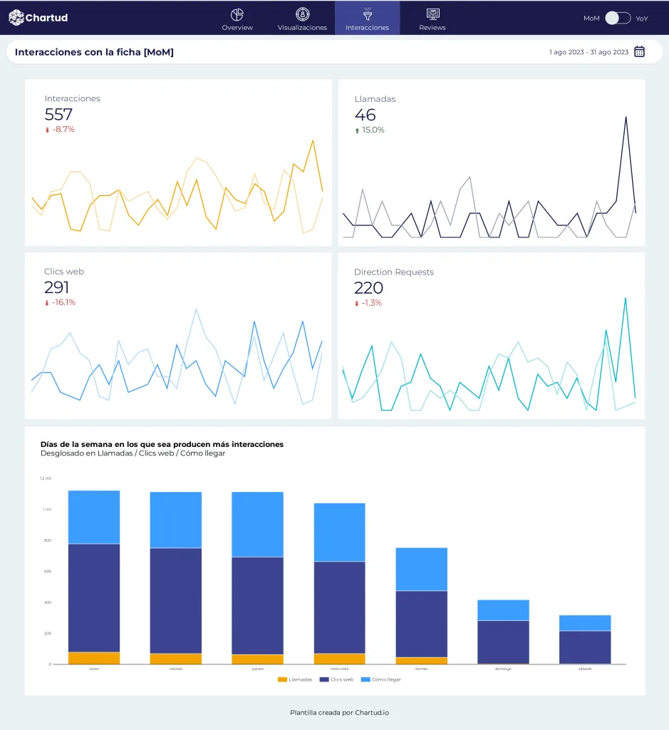 informe SEO local Looker Studio con Google Business profile y Google Analytics