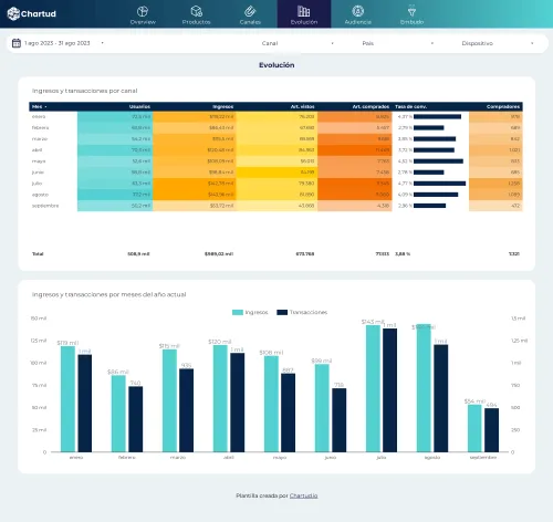 looker studio GA4 ecommerce with funnel report
