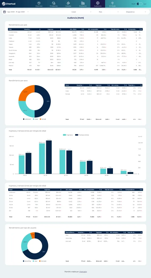 looker studio GA4 ecommerce with funnel report