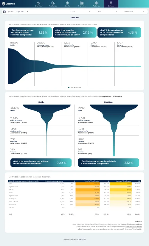 looker studio GA4 ecommerce with funnel report