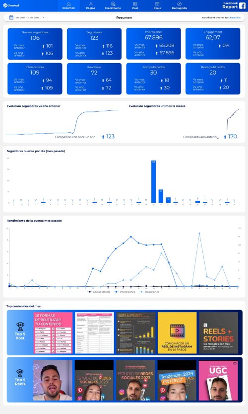 template facebook report looker studio metricool