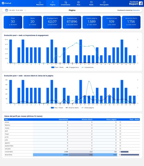 template facebook report looker studio metricool