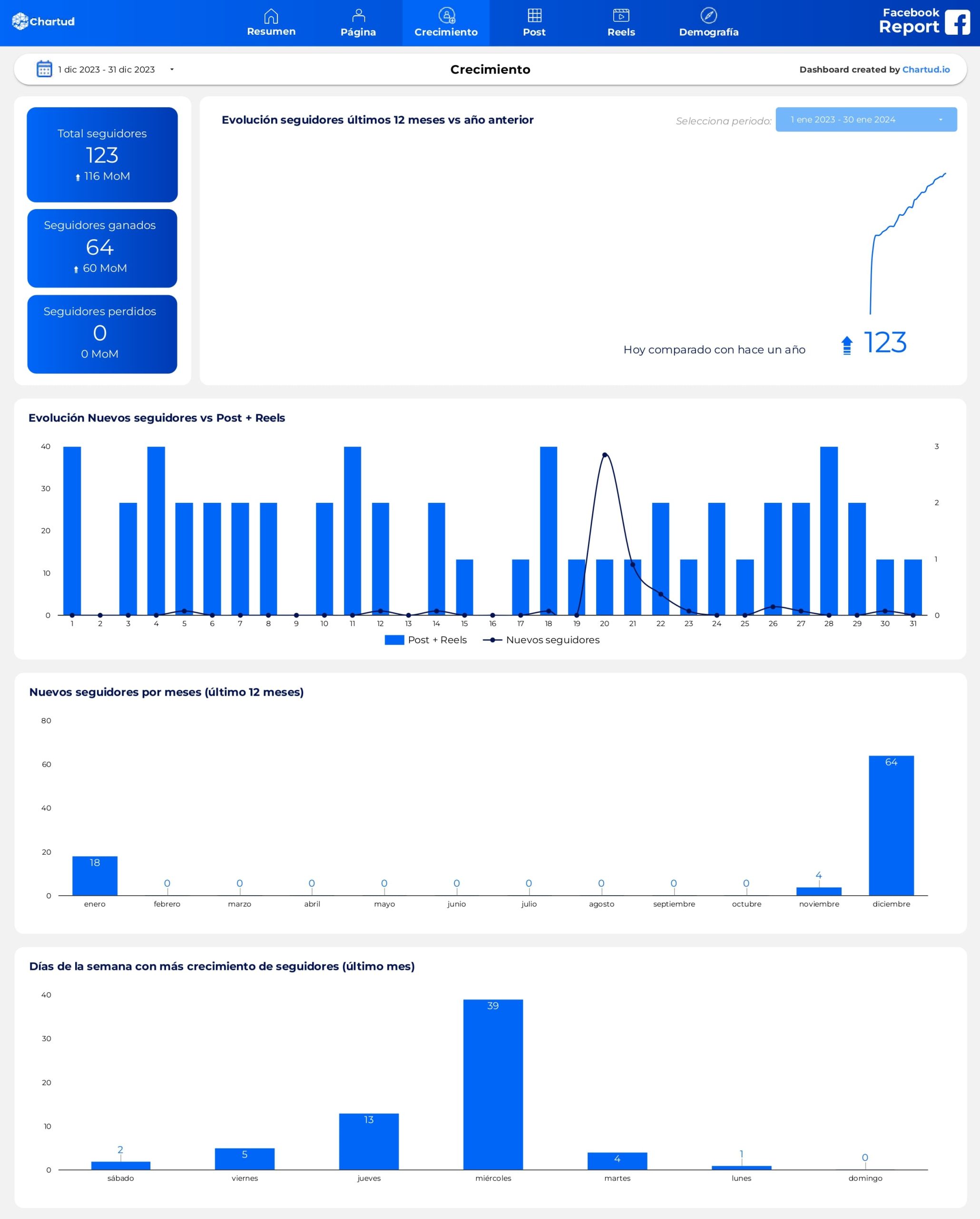 template facebook report looker studio metricool