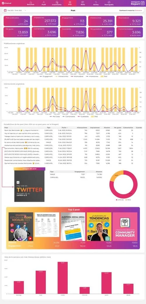 dashboard template instagram looker studio