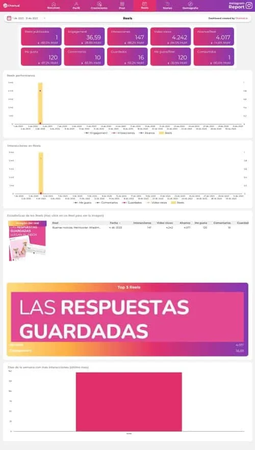 dashboard template instagram looker studio