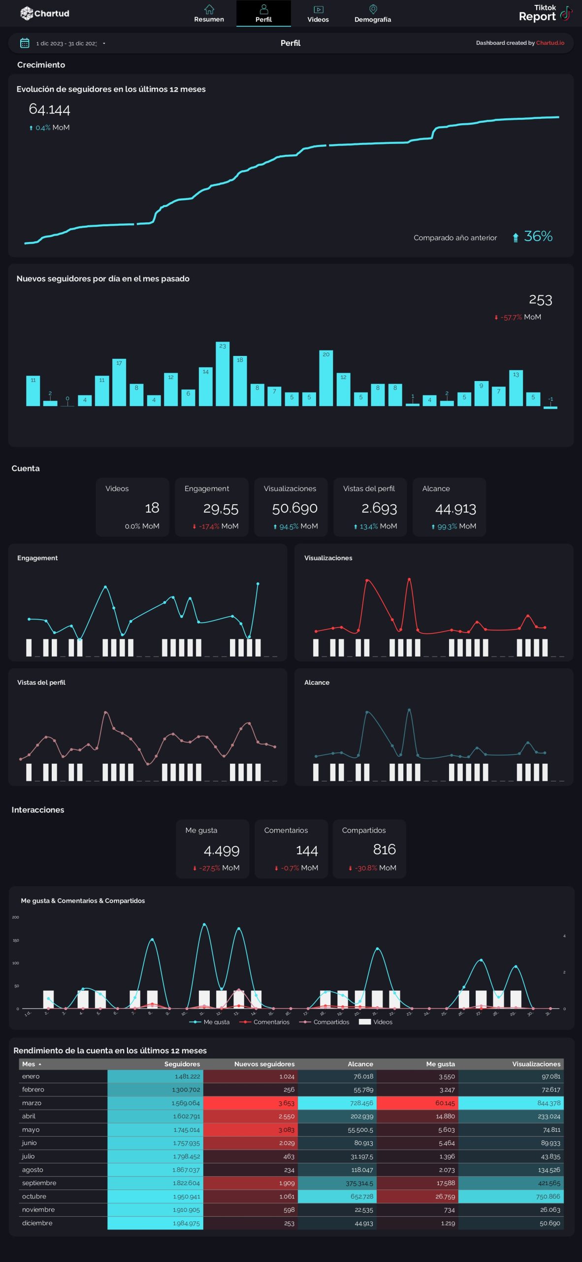 TikTok report template looker studio