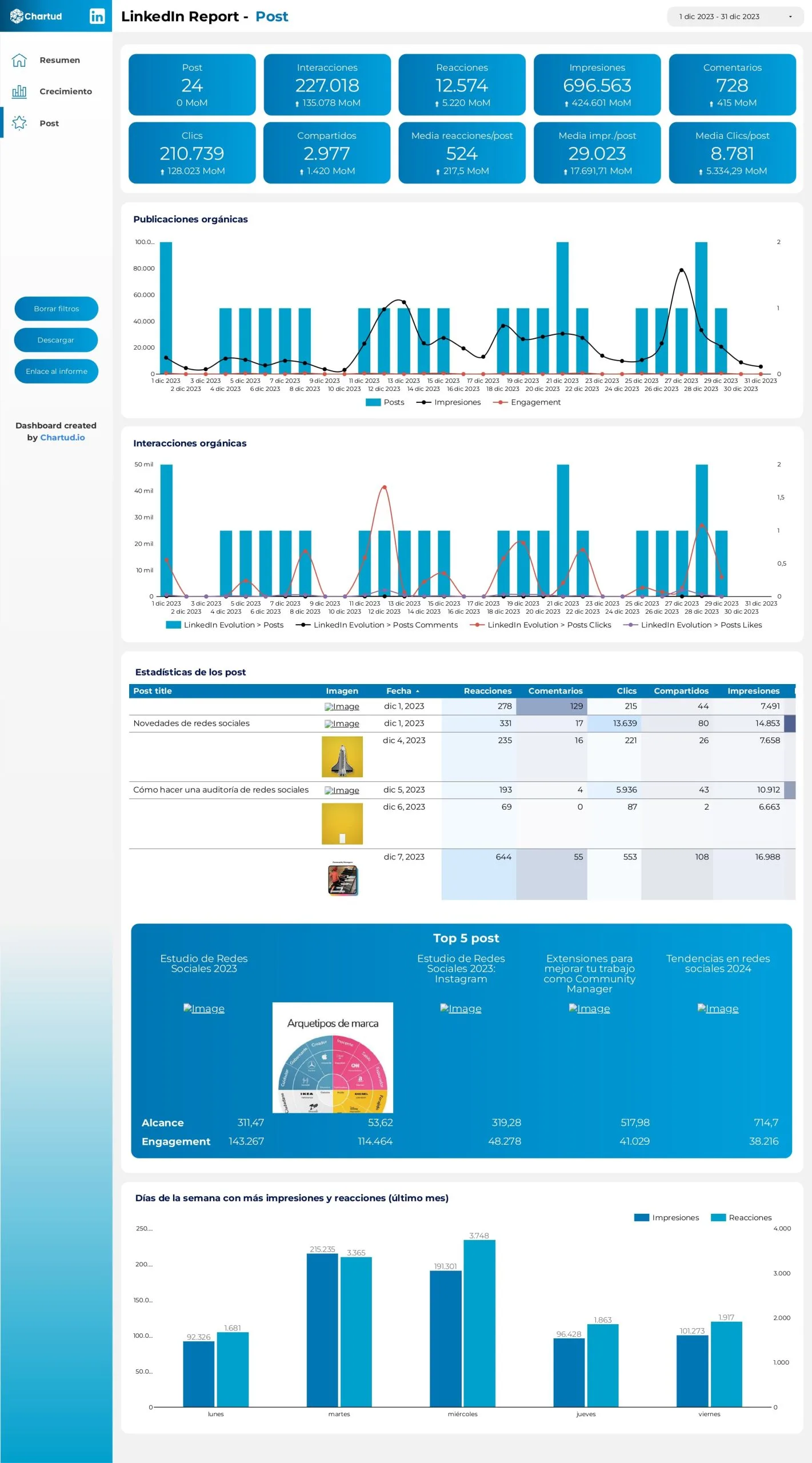 reporte looker studio linkedin
