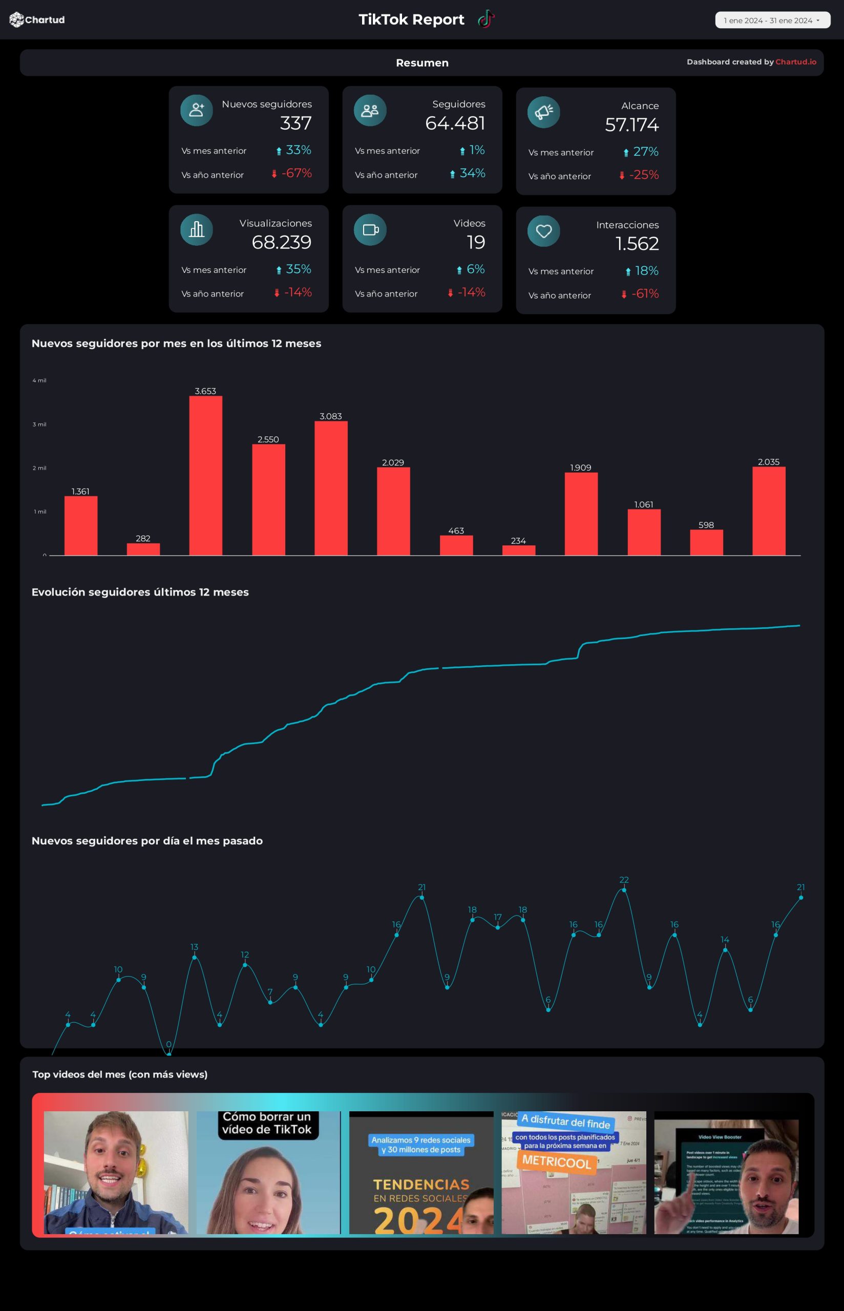 reporte looker studio redes sociales completo