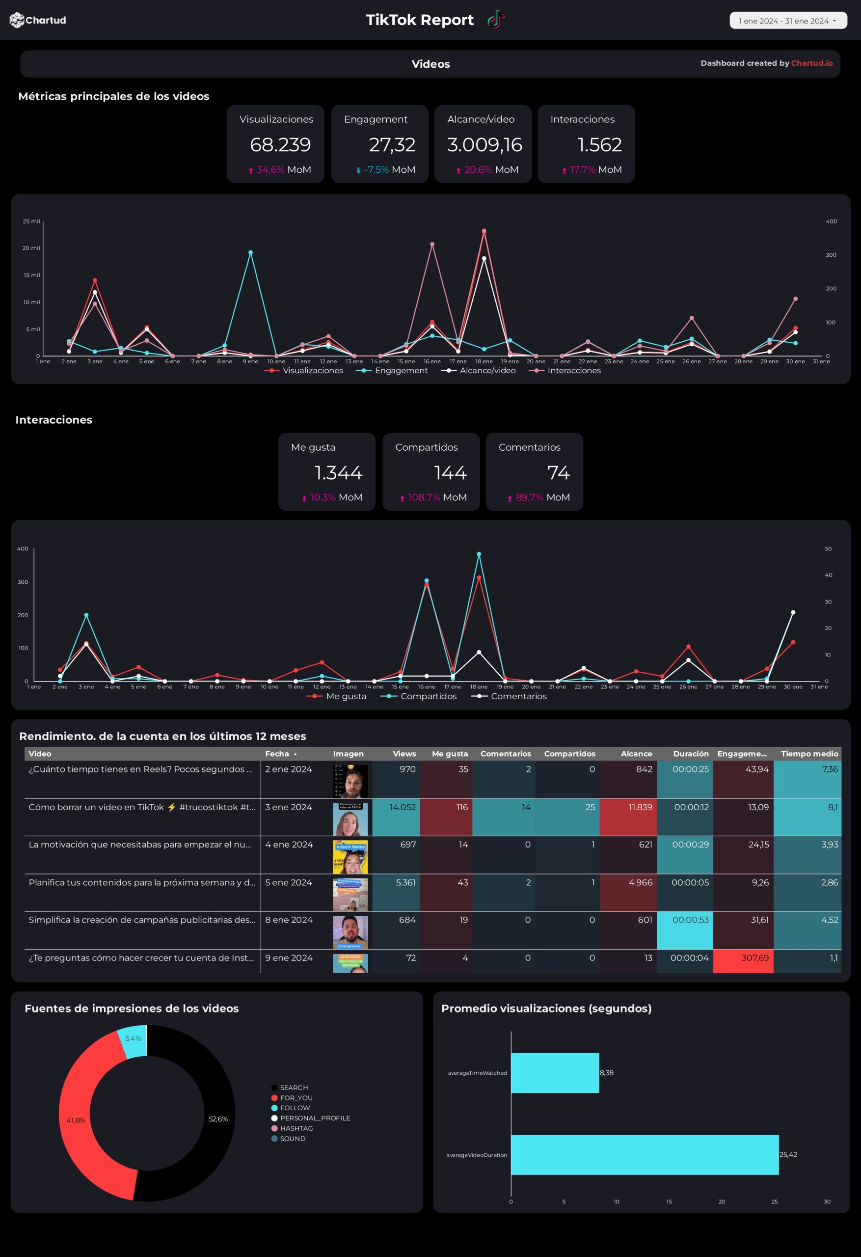 reporte looker studio redes sociales completo