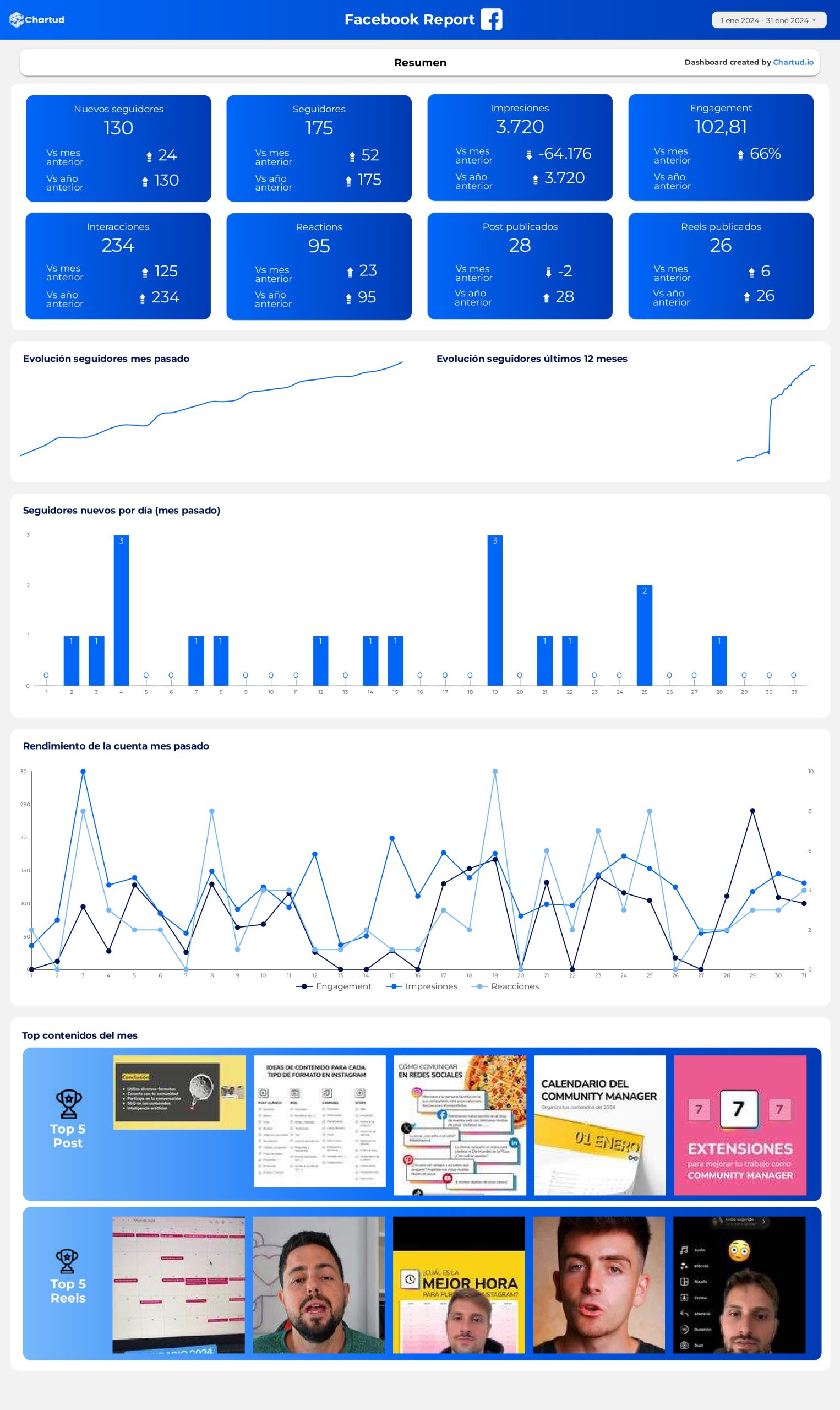 reporte looker studio redes sociales completo