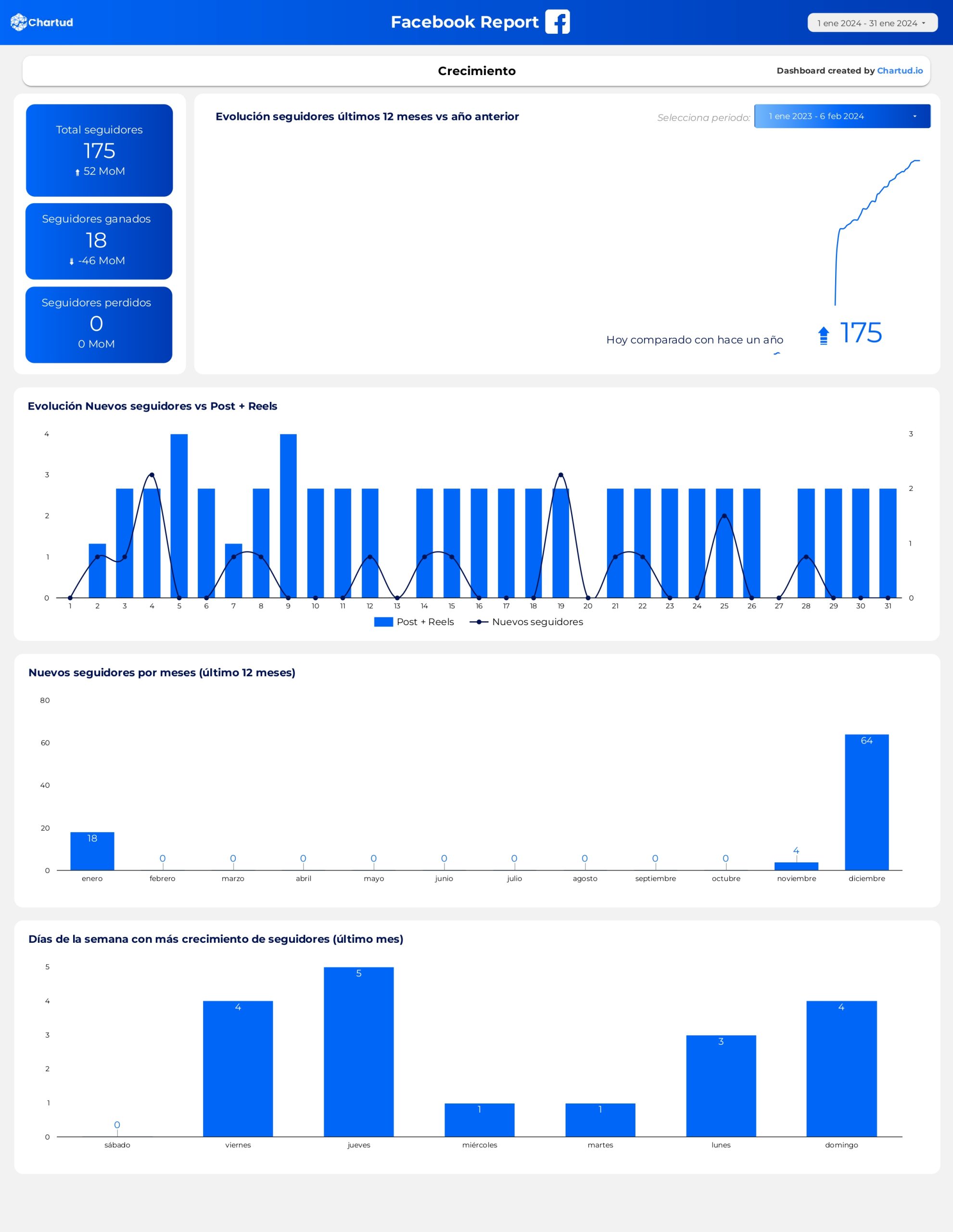 reporte looker studio redes sociales completo