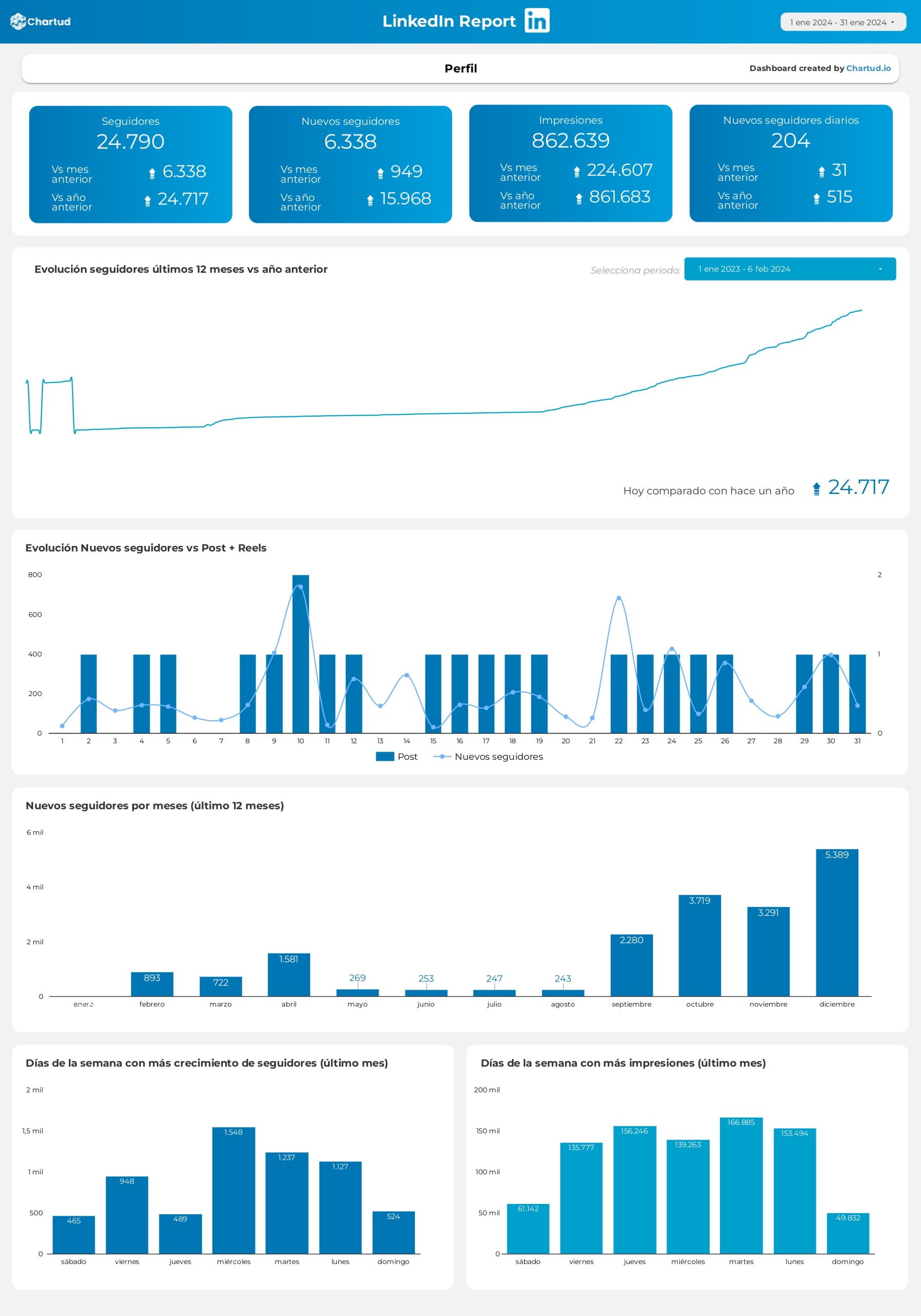 reporte looker studio redes sociales completo