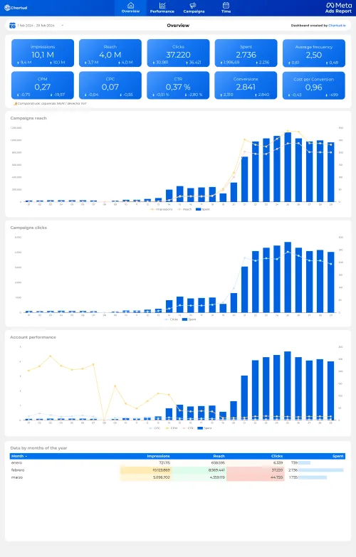 Preview_-_Meta_Ads_Report_-_Facebook_&_Instagram_Campaigns_-_Metricool_Data (1)_compressed-1 report looker studio meta ads - facebook & instagram