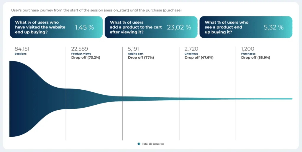 dashboard cart drop off rate